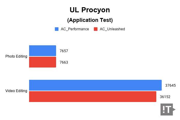 UL Procyon(Application Test) 테스트 결과, 높을수록 좋다. / 권용만 기자