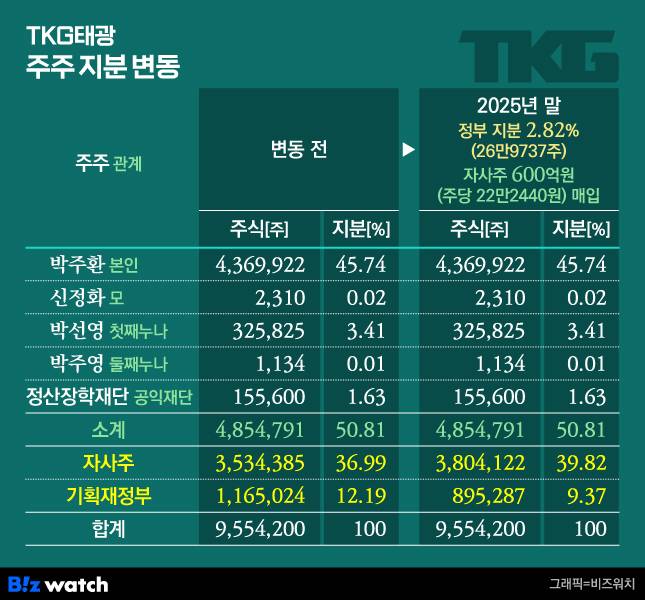 TKG태광 주주 지분 변동