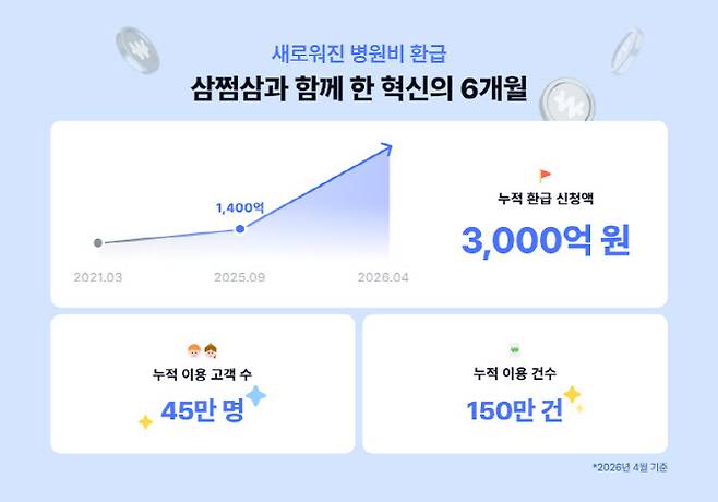 삼쩜삼 병원비 환급 누적 환급신청액 3000억원 돌파(사진=자비스앤빌런즈)