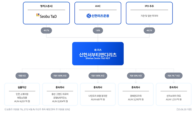 신한서부티엔디리츠 구조 (자료=신한서부티엔디리츠)