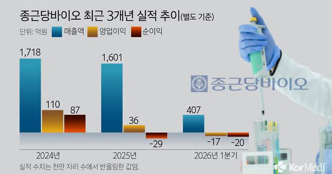 사진=종근당바이오