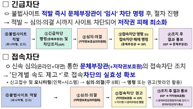 긴급차단·접속차단 체계