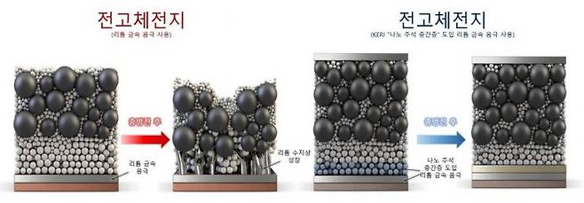 KERI는 나노 주석 중간층 도입을 통해 전고체전지 충방전 시 발생하는 리튬 수지상 성장을 억제했다. KERI 제공