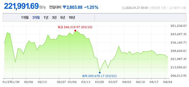 오늘 금시세, 국제 금가격, 금값추이 ©신한은행