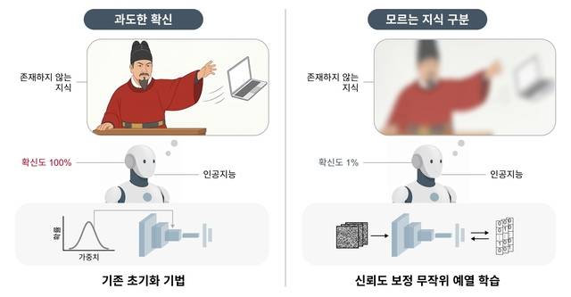 AI 모델이 예열학습을 통해 신뢰도 보정을 한 경우(왼쪽)와 그렇지 않은 경우를 AI 생성 이미지로 그린 일러스트. KAIST 제공.