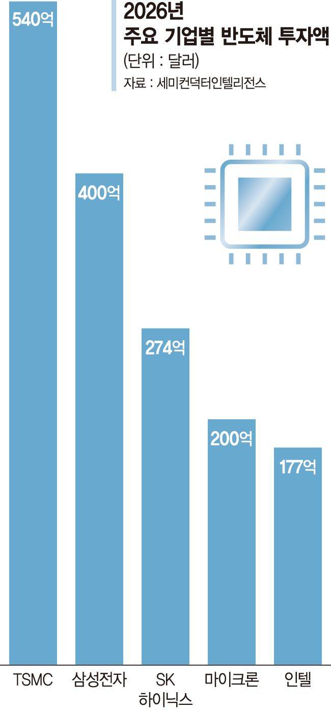 반도체만큼 귀해진 장비…삼전닉스 공급 늘며 최대 실적