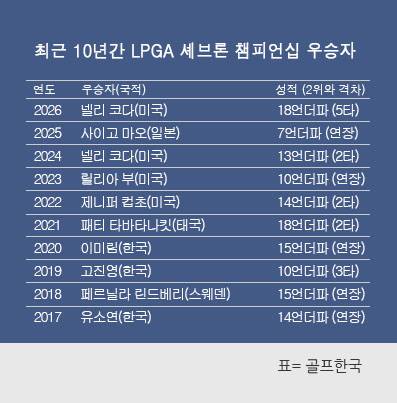미국여자프로골프(LPGA) 투어 최근 10년간 셰브론 챔피언십 우승자 명단. 넬리 코다(미국), 2026년 '메이저 대회' 셰브론 챔피언십 우승. 표=골프한국.&nbsp;(이미지를 무단으로 사용하지 마십시오.)