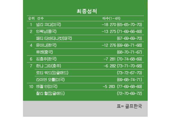 2026년 미국여자프로골프(LPGA) 투어 메이저 대회 셰브론 챔피언십 최종순위. 넬리 코다 우승, 윤이나 공동4위, 김효주 6위, 한나그린 공동7위, 찰리헐 공동10위. 표=골프한국. (이미지를 무단으로 사용하지 마십시오.)