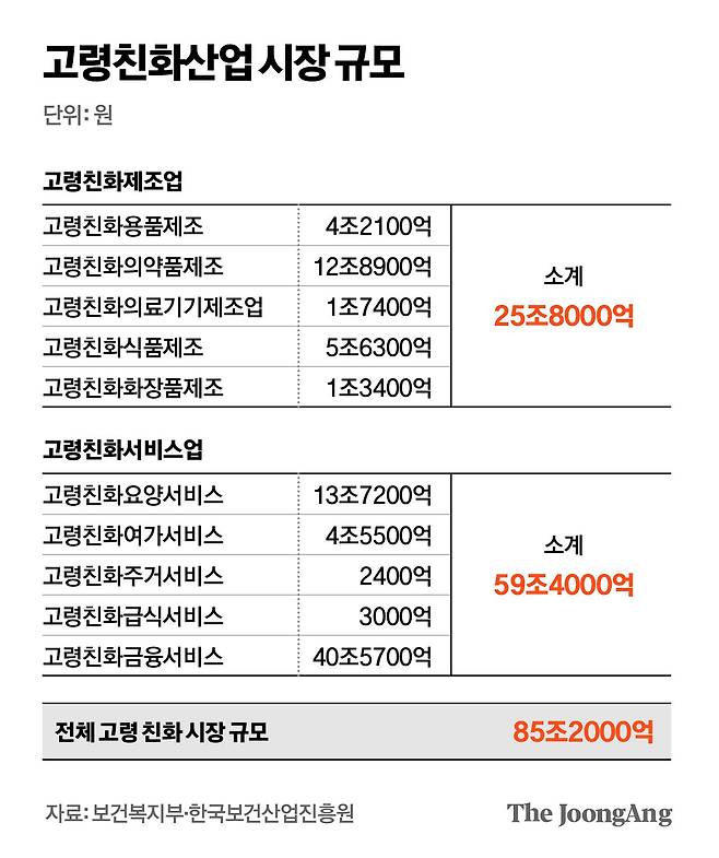 고령친화산업 시장 규모. 그래픽=박경민 기자
