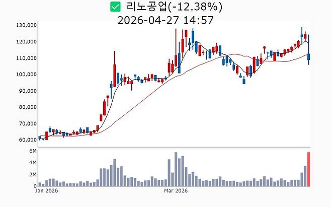 리노공업 주가 추이[사진 출처=매경 자이앤트 텔레그램]