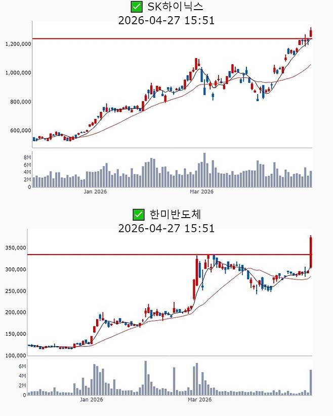 SK하이닉스, 한미반도체 주가 추이[사진 출처=매경 자이앤트 텔레그램]