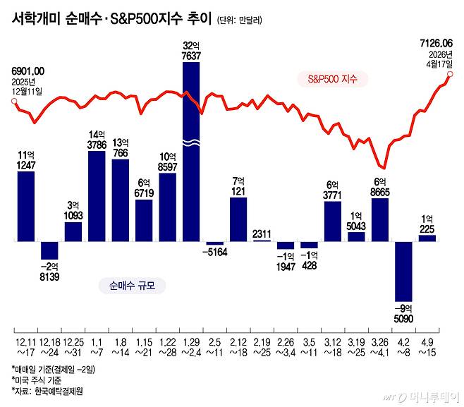서학개미 순매수·S&P500지수 추이/그래픽=윤선정