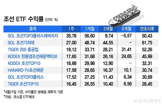 조선 ETF 수익률/그래픽=김지영