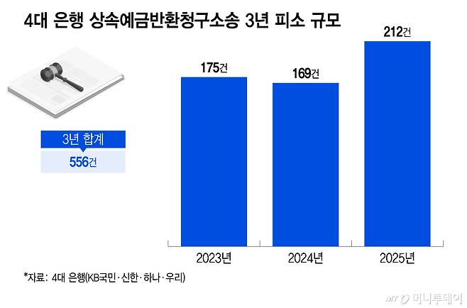 4대 은행 상속예금반환청구소송 3년 피소 규모. /그래픽=이지혜 기자