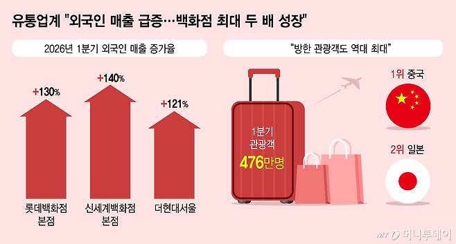 유통업계 외국인 매출 급증…백화점 최대 두 배 성장/그래픽=김지영