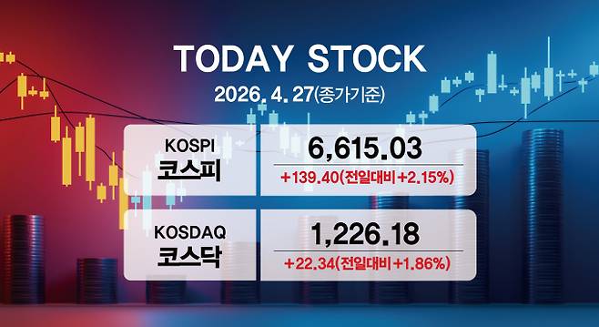 사진은 27일 코스피, 코스닥 종가. /사진=강지호 기자[해당 그래픽에는 네이버에서 제공한 나눔글꼴이 사용됐습니다.]