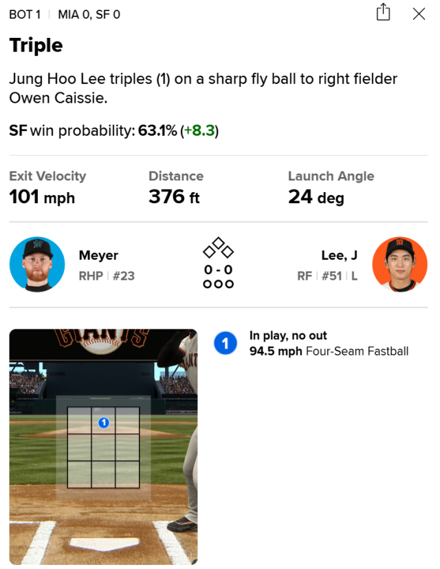 이정후가 27일 마이애미 말린스전 첫 타석에서 3루타를 쳤다. 높은 직구를 제대로 때렸다./MLB.com 게임데이 캡처