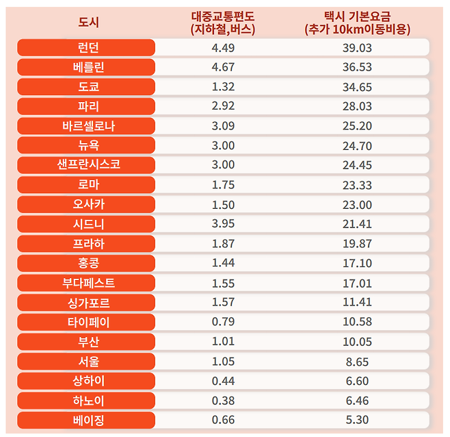 주요 도시 평균 대중교통 가격 (자료=야놀자리서치)