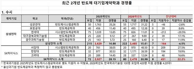 [서울=뉴시스]삼성전자와 SK하이닉스 반도체 계약학과의 수시 경쟁률 현황. (자료=종로학원 제공) 2026.04.13. photo@newsis.com *재판매 및 DB 금지