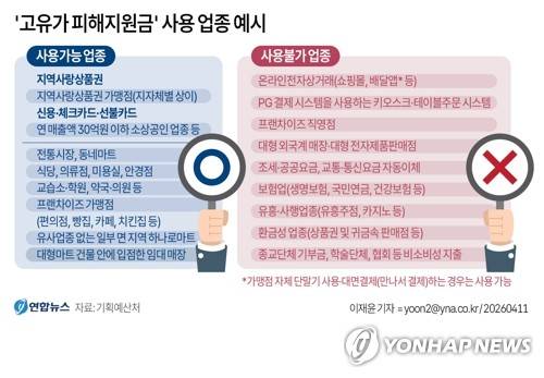 [그래픽] '고유가 피해지원금' 사용 업종 예시 (서울=연합뉴스) 이재윤 기자 = 정부는 11일 서울 광화문 정부서울청사에서 관계기관 합동으로 '고유가 피해지원금 지급계획'을 발표했다.
    일부 업종을 제외하고 연 매출액이 30억원 이하인 소상공인 매장 등에서 피해지원금을 사용할 수 있다.
    사용이 제한되는 업종은 대표적으로 온라인 쇼핑몰·배달앱, 유흥·사행업종, 환금성 업종 등이 해당하며, 일반적인 지역사랑상품권 사용 가능 업종과 유사한 수준이다. yoon2@yna.co.kr