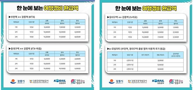 여행경비 환급액 홍보물 [강릉관광개발공사 홈페이지 캡처]