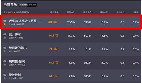 영화 '마이클' 중국 개봉 나흘째 성적 [중국 영화 플랫폼 '먀오옌' 캡처. 재판매 및 DB 금지]