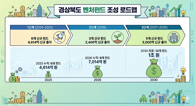 경북도 벤처펀드 조성 계획. <인포그래픽=생성형 AI>