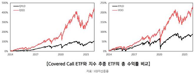 미국 증시에 상장된 커버드콜 ETF 2종(검정선)과 주가지수 ETF(빨강선)의 10년간 수익률 추이를 나타낸 그래프. / 자료=KB자산운용 공식 홈페이지 캡처