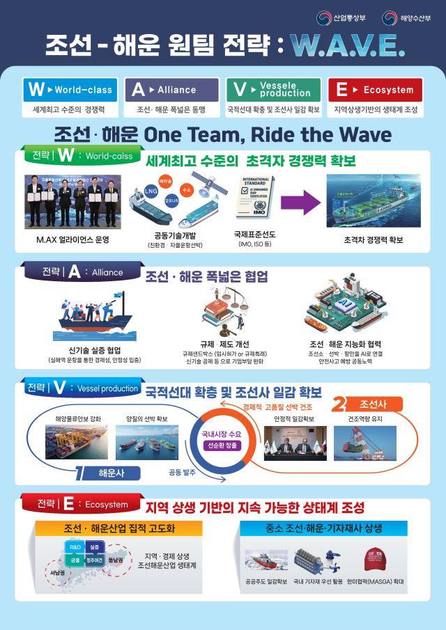 조선·해운 원팀 전략 'W.A.V.E.' [사진=해양수산부]