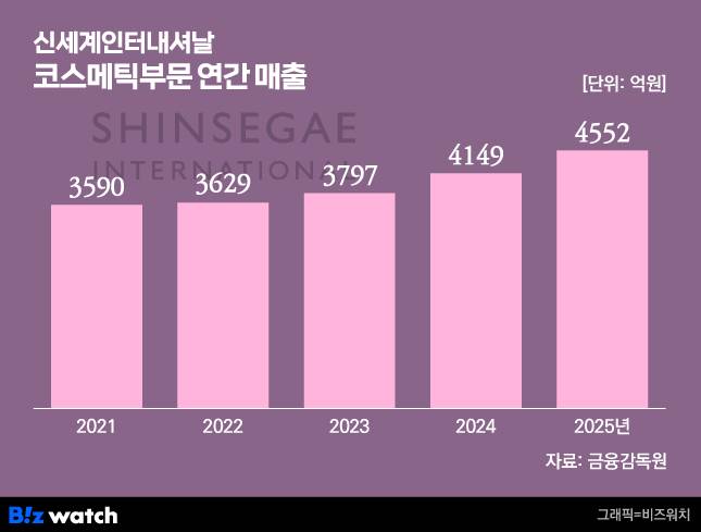 그래픽=비즈워치