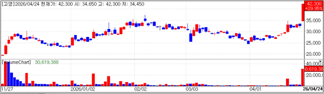 고영 차트(자료=KG제로인 MP닥터)
