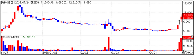 바이젠셀 차트(자료=KG제로인 MP닥터)