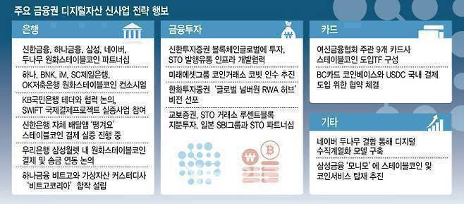 스테이블코인 관련 디지털자산기본법이 처리되면 은행, 증권사, 카드사, 블록체인 업계에서 디지털자산 비즈니스와 본격적인 합종연횡이 시작될 전망이다. 입법이 늦어지고 불확실성이 계속될수록 신산업 계획에도 차질을 빚을 것으로 보인다. (그래픽=이데일리 김일환 기자)