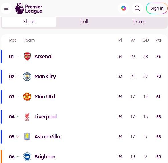 ⓒEPL 34라운드까지 순위표