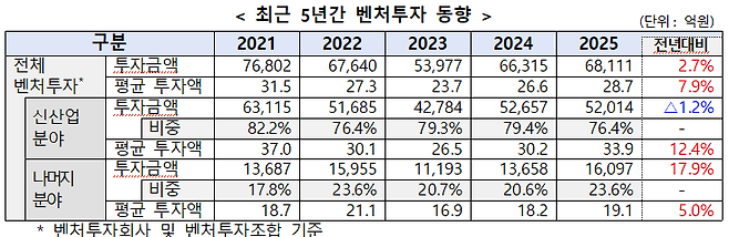 최근 5년간 벤처투자 동향./중소벤처기업부