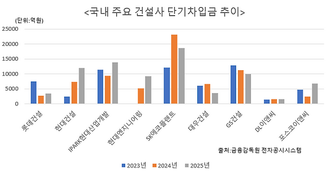 국내 주요 건설사 단기차입금 추이.ⓒ데일리안 이나영 기자