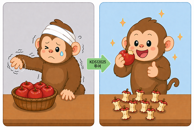 뇌졸중 원숭이에 뇌졸중 치료제 후보인 KDS12025 투여시 운동기능 완전 회복된 실험 결과를 나타낸 그림. IBS 제공