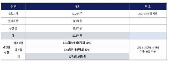 프로배구 남자부 연봉 상한제. 한국배구연맹 제공