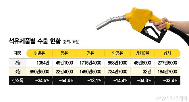 석유제품별 수출 현황/그래픽=윤선정