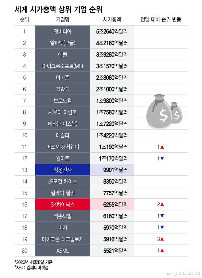 세계 시가총액 상위 기업 순위/그래픽=이지혜