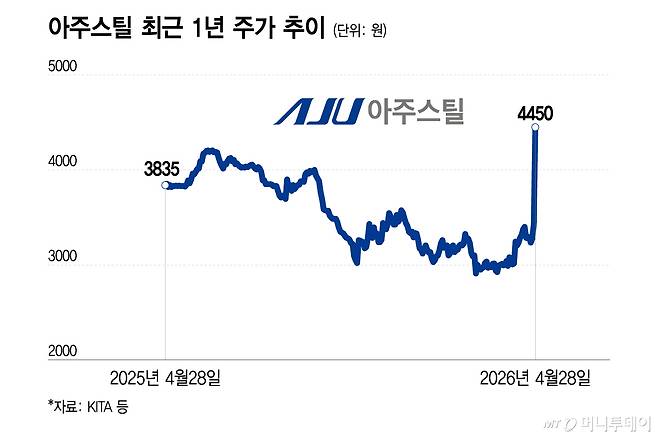 아주스틸 최근 1년 주가 추이/그래픽=이지혜