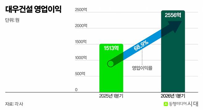 대우건설 영업이익 추이. /그래픽=신재민 편집위원