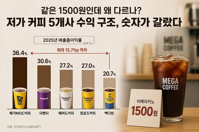 1500원대 아메리카노를 판매하는 저가 커피 매장 모습. 브랜드별 매출총이익률은 메가MGC커피 36.4%, 더벤티 30.6%, 매머드커피 27.2%, 컴포즈커피 27.0%, 빽다방 20.7%로 최대 15.7%포인트 격차가 나타났다. AI 생성 이미지