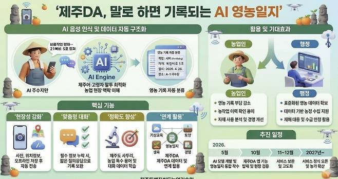 말로 하면 기록되는 AI 영농일지 안내 포스터 [제주도 농업기술원 제공.재판매 및 DB 금지]