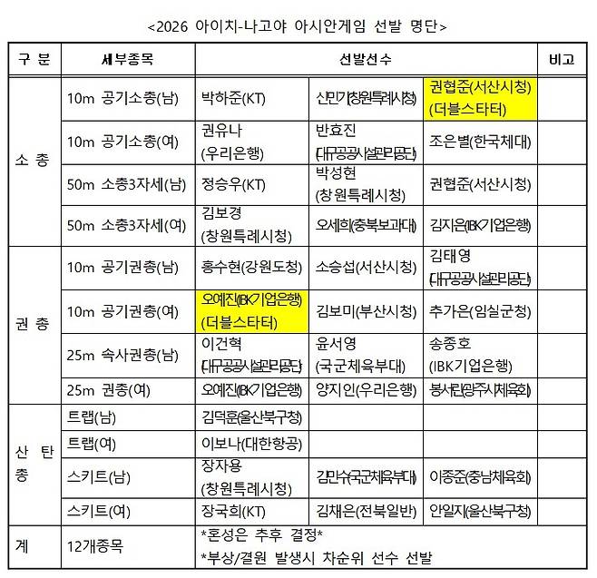 [대한사격연맹 제공. 재판매 및 DB 금지]
