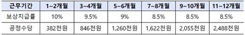 2027년 공정수당 지급표 [고용노동부 제공. 재판매 및 DB 금지]