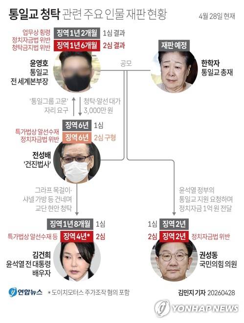 [그래픽] 통일교 청탁 관련 주요 인물 재판 현황 (서울=연합뉴스) 김민지 기자 minfo@yna.co.kr
X(트위터) @yonhap_graphics  인스타그램 @yonhapgraphics