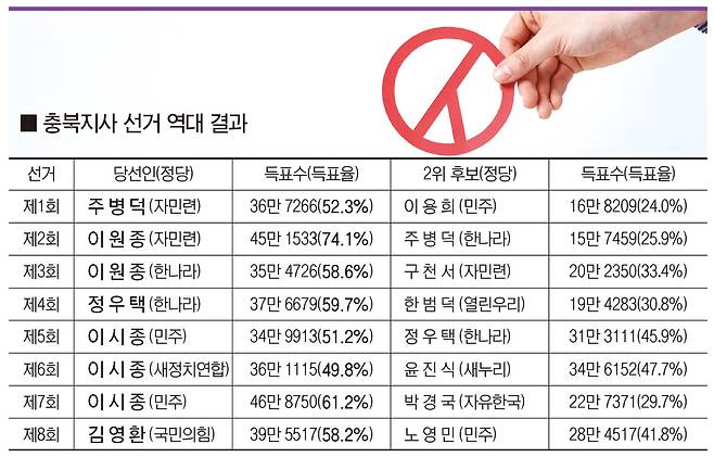 충북지사 선거 역대 결과.&nbsp;