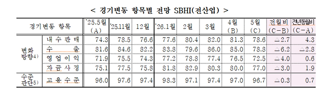 ▲ 2026년 5월 중소기업 경기전망지수(SBHI). 중소기업중앙회 제공