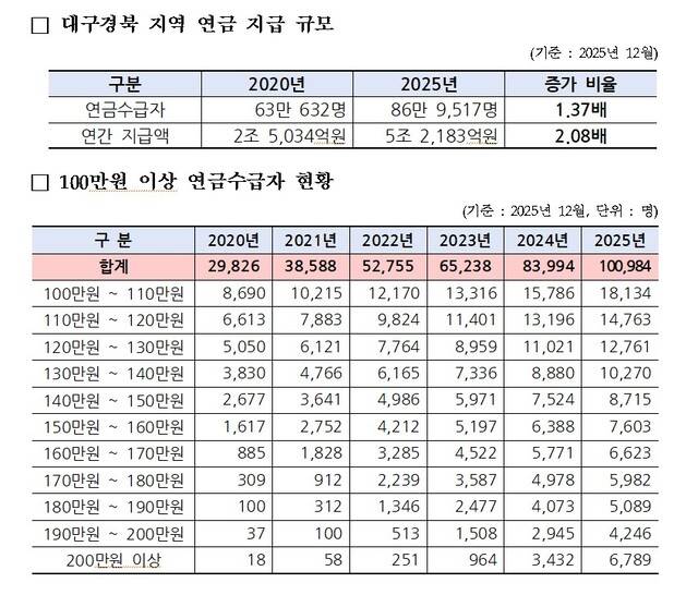 국민연금공단 대구경북지역본부 제공.